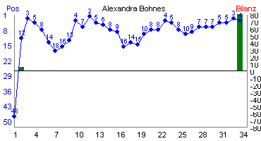 Hier f&uuml;r mehr Statistiken von Alexandra Bohnes klicken
