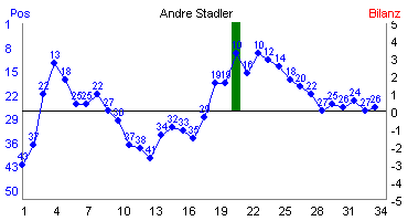 Hier f&uuml;r mehr Statistiken von Andre Stadler klicken