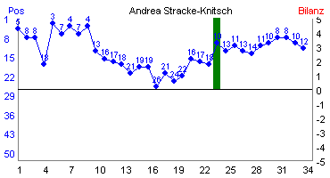 Hier f&uuml;r mehr Statistiken von Andrea Stracke-Knitsch klicken