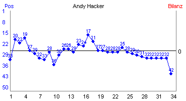 Hier f&uuml;r mehr Statistiken von Andy Hacker klicken
