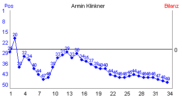 Hier f&uuml;r mehr Statistiken von Armin Klinkner klicken
