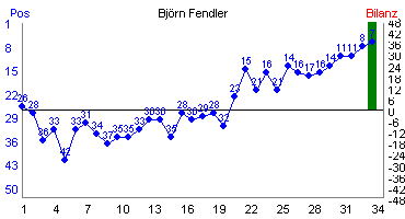 Hier f&uuml;r mehr Statistiken von Bj�rn Fendler klicken