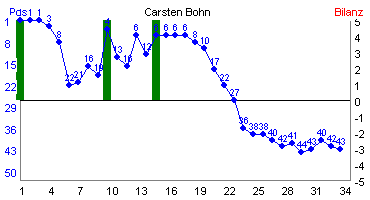 Hier f&uuml;r mehr Statistiken von Carsten Bohn klicken