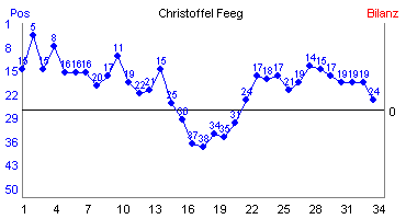 Hier f&uuml;r mehr Statistiken von Christoffel Feeg klicken