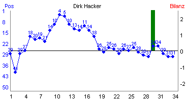 Hier f&uuml;r mehr Statistiken von Dirk Hacker klicken