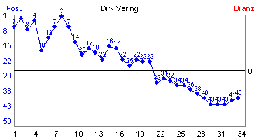 Hier f&uuml;r mehr Statistiken von Dirk Vering klicken