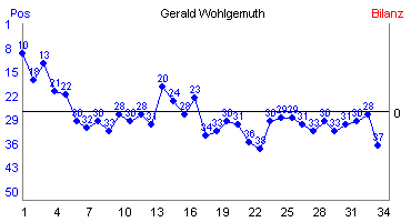 Hier f&uuml;r mehr Statistiken von Gerald Wohlgemuth klicken