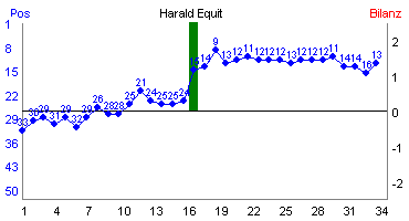 Hier f&uuml;r mehr Statistiken von Harald Equit klicken