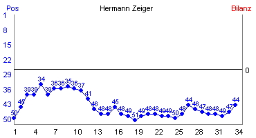 Hier f&uuml;r mehr Statistiken von Hermann Zeiger klicken