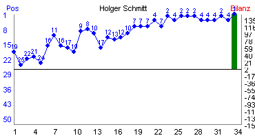 Hier f&uuml;r mehr Statistiken von Holger Schmitt klicken