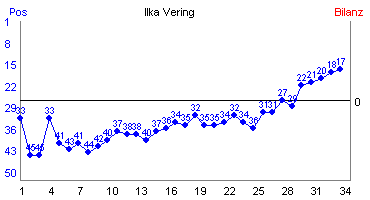 Hier f&uuml;r mehr Statistiken von Ilka Vering klicken