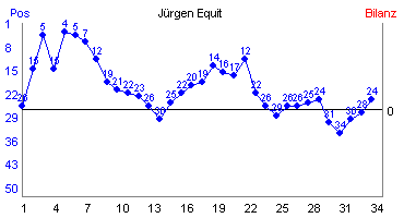 Hier f&uuml;r mehr Statistiken von J�rgen Equit klicken