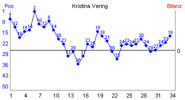 Hier f&uuml;r mehr Statistiken von Kristina Vering klicken