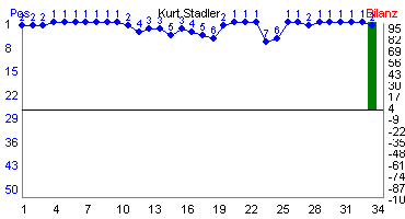 Hier f&uuml;r mehr Statistiken von Kurt Stadler klicken