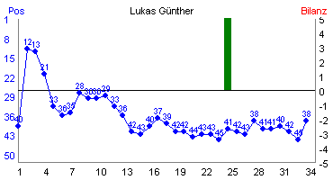 Hier f&uuml;r mehr Statistiken von Lukas G�nther klicken
