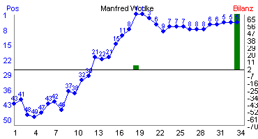 Hier f&uuml;r mehr Statistiken von Manfred Wodke klicken