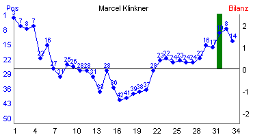 Hier f&uuml;r mehr Statistiken von Marcel Klinkner klicken