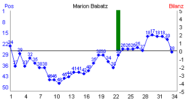 Hier f&uuml;r mehr Statistiken von Marion Babatz klicken