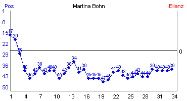 Hier f&uuml;r mehr Statistiken von Martina Bohn klicken