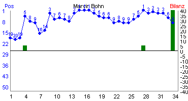 Hier f&uuml;r mehr Statistiken von Marvin Bohn klicken