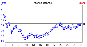 Hier f&uuml;r mehr Statistiken von Michael Bohnes klicken