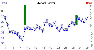 Hier f&uuml;r mehr Statistiken von Michael Hacker klicken