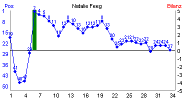 Hier f&uuml;r mehr Statistiken von Natalie Feeg klicken