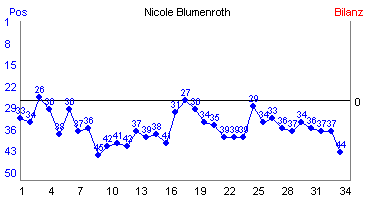 Hier f&uuml;r mehr Statistiken von Nicole Blumenroth klicken