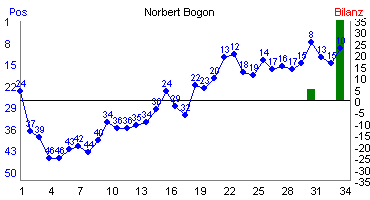 Hier f&uuml;r mehr Statistiken von Norbert Bogon klicken