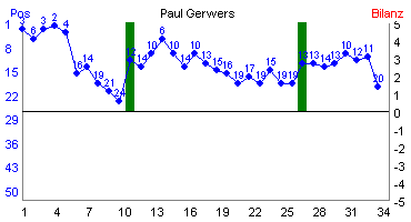 Hier f&uuml;r mehr Statistiken von Paul Gerwers klicken