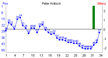 Hier f&uuml;r mehr Statistiken von Peter Knitsch klicken