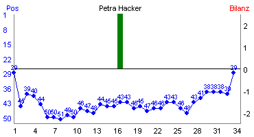 Hier f&uuml;r mehr Statistiken von Petra Hacker klicken