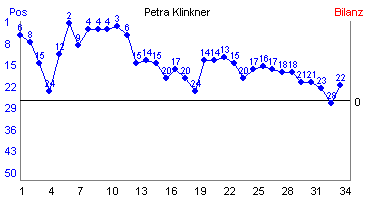 Hier f&uuml;r mehr Statistiken von Petra Klinkner klicken