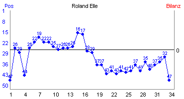 Hier f&uuml;r mehr Statistiken von Roland Elle klicken