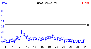 Hier f&uuml;r mehr Statistiken von Rudolf Schwarzer klicken