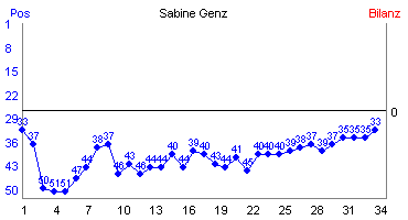 Hier f&uuml;r mehr Statistiken von Sabine Genz klicken