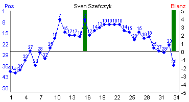 Hier f&uuml;r mehr Statistiken von Sven Szefczyk klicken