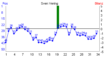 Hier f&uuml;r mehr Statistiken von Sven Vering klicken