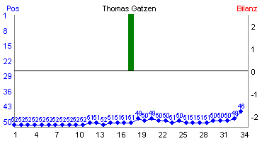 Hier f&uuml;r mehr Statistiken von Thomas Gatzen klicken