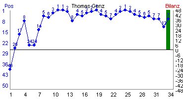 Hier f&uuml;r mehr Statistiken von Thomas Genz klicken