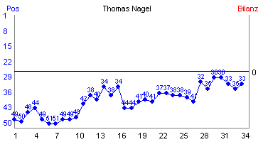 Hier f&uuml;r mehr Statistiken von Thomas Nagel klicken