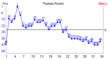 Hier f&uuml;r mehr Statistiken von Thomas Rosen klicken