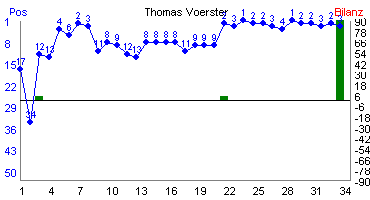 Hier f&uuml;r mehr Statistiken von Thomas Voerster klicken