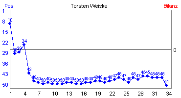 Hier f&uuml;r mehr Statistiken von Torsten Weiske klicken