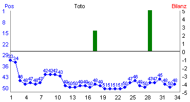Hier f&uuml;r mehr Statistiken von Toto klicken