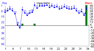 Hier f&uuml;r mehr Statistiken von Uwe Genz klicken
