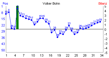 Hier f&uuml;r mehr Statistiken von Volker Bohn klicken