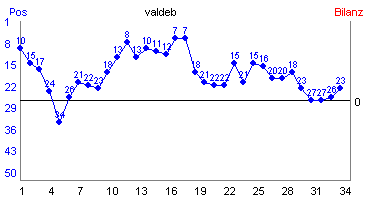 Hier f&uuml;r mehr Statistiken von valdeb klicken