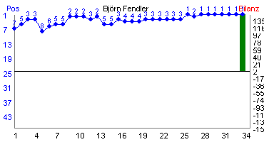 Hier f&uuml;r mehr Statistiken von Bj�rn Fendler klicken