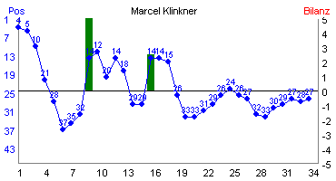 Hier f&uuml;r mehr Statistiken von Marcel Klinkner klicken